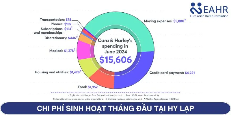 Chi phí sinh hoạt tháng đầu tại Hy Lạp
