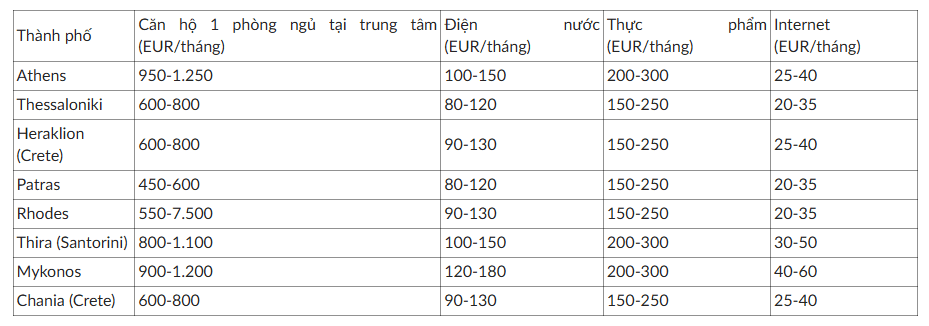 Chi phí cơ bản theo từng thành phố (tham khảo)